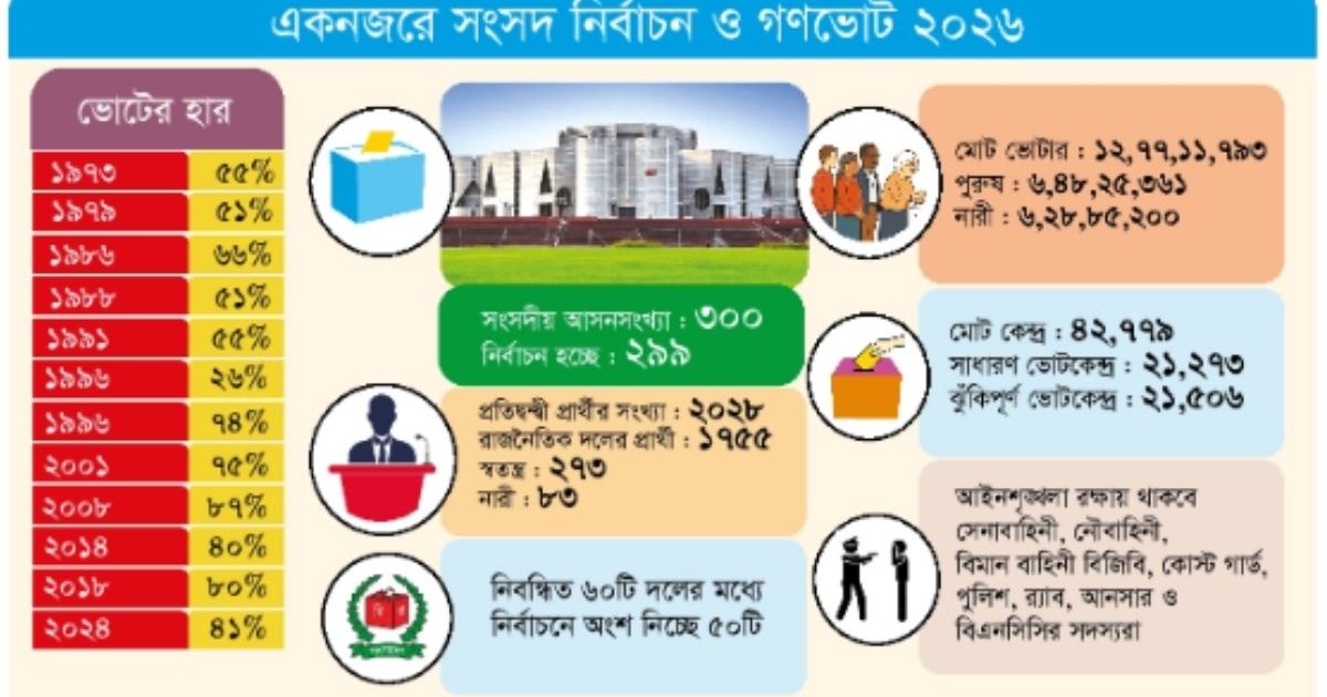 সংসদ নির্বাচন ও গণভোট আজ