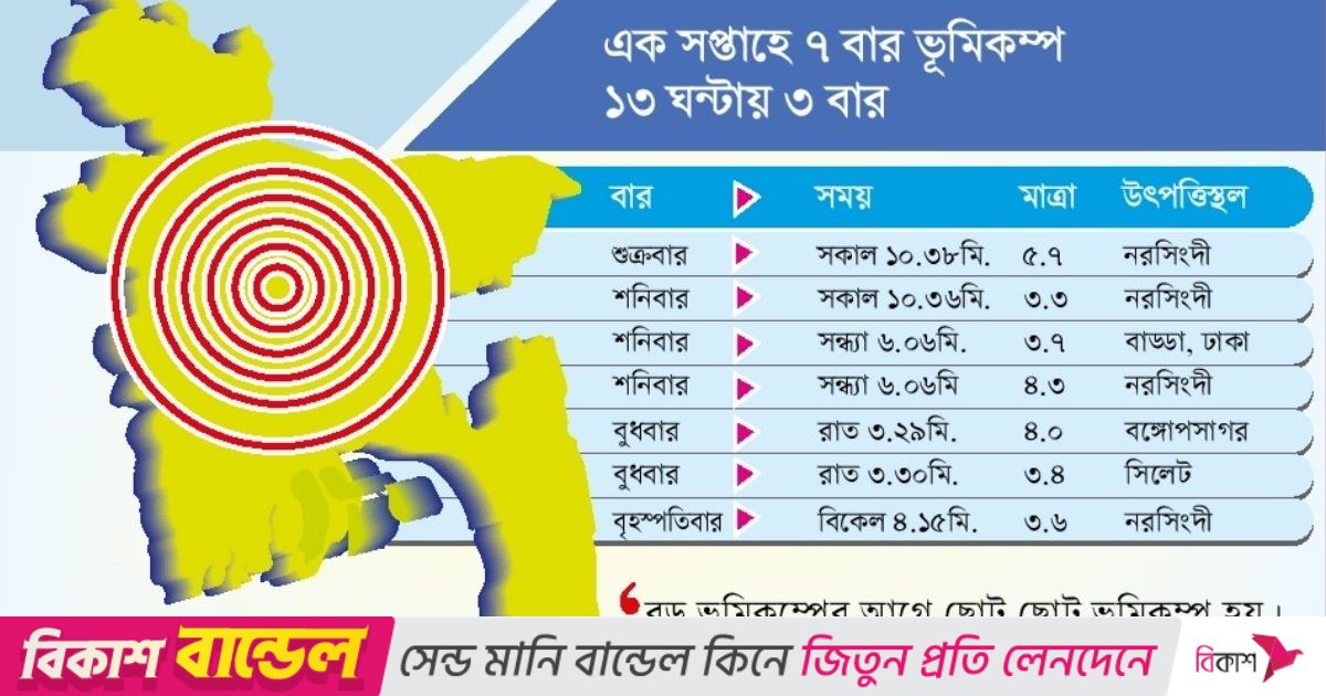 ছোট ছোট ভূমিকম্প কি বড় ভূমিকম্পের আলামত?