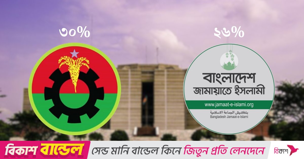 নির্বাচনে বিএনপি পাবে ৩০% ভোট, জামায়াত ২৬%: মার্কিন সংস্থার জরিপ