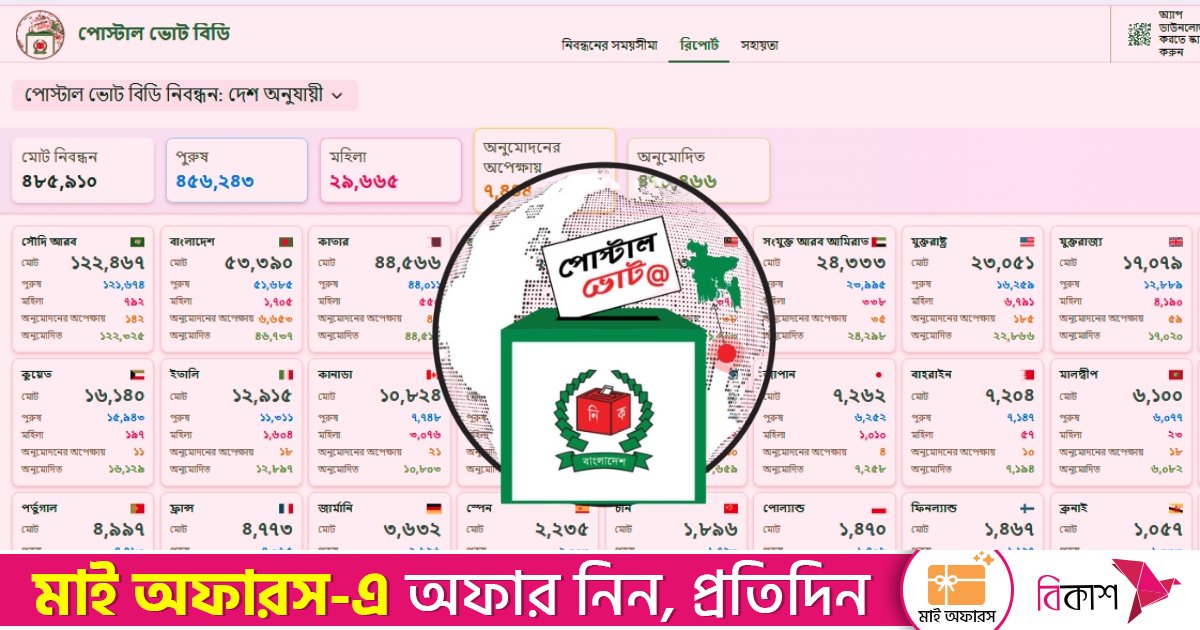 প্রবাসীদের নিবন্ধন ছাড়াল ৪ লাখ ৮৬ হাজার