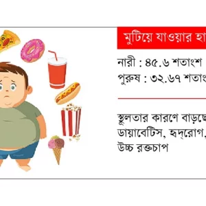 বাড়ছে স্থূলতা স্বাস্থ্যঝুঁকিতে দেশ