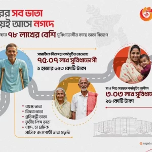সরকারি অনুদান গ্রহণে ৭৮ লাখের বেশি উপকারভোগীর পছন্দ নগদ