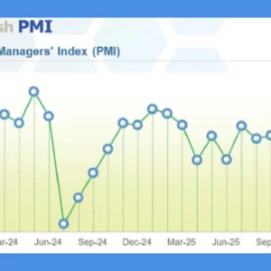 অক্টোবরে অর্থনীতি সম্প্রসারণের গতি কিছুটা বেড়েছে
