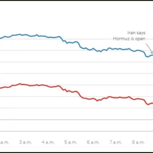 হরমুজ খুলে দেওয়ার ঘোষণার পর তেলের দাম কমলো ১১ শতাংশ