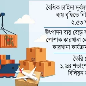 নেতিবাচক ধারা থেকে বের হতে পারেনি রপ্তানি খাত