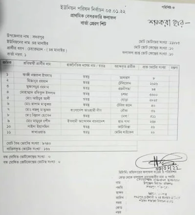 নির্বাচনের প্রার্থীদের প্রাপ্ত ভোট