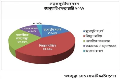 দুর্ঘটনা সংঘটিত সড়কের ধরণ