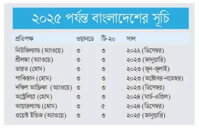 ২০২৫ পর্যন্ত বাংলাদেশের সূচি