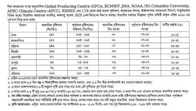 এপ্রিল মাসের আবহাওয়ার পূর্বাভাসের তথ্য।