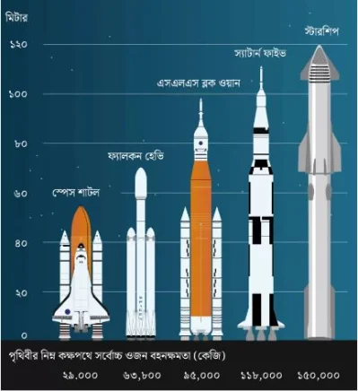 পৃথিবীতে তৈরি এ যাবৎকালের সবচেয়ে বড় রকেট হচ্ছে এই স্টারশিপ