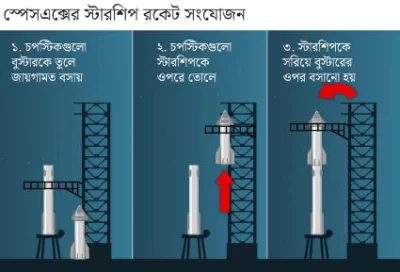 স্টারশিপের দুটি অংশ - একটি রকেট ও তার ওপর বসানো মহাকাশযান