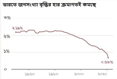 ভারতে জনসংখ্যা বৃদ্ধির হার ক্রমাগত কমছে