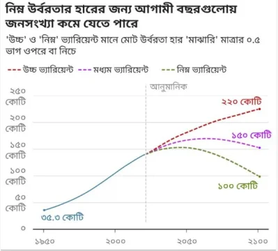 ভারতের জনসংখ্যা আগামী দশকগুলো কমে আসবে