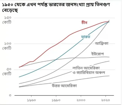 ভারতের জনসংখ্যা বৃদ্ধি, অন্যান্য কিছু দেশের তুলনায়