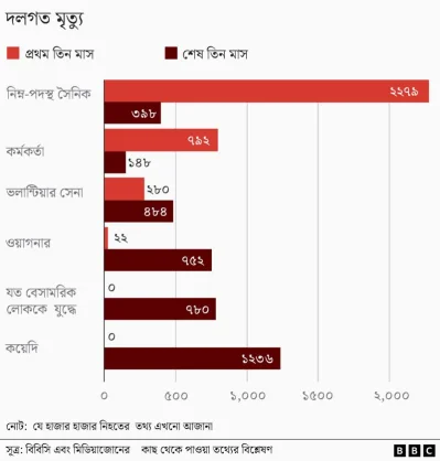 প্রথম তিনমাস ও শেষ তিনমাসের মৃত্যুর তুলনামূলক চিত্র