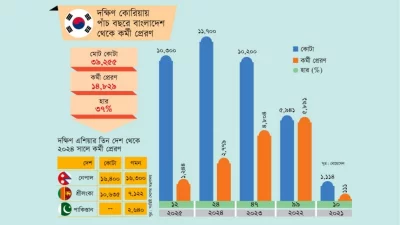 ছবি: বণিক বার্তা